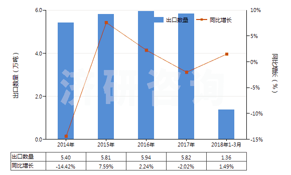 2014-2018年3月中國木質(zhì)的活性碳(HS38021010)出口量及增速統(tǒng)計(jì)